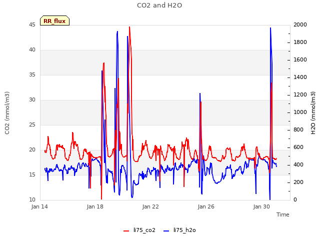 Explore the graph:CO2 and H2O in a new window