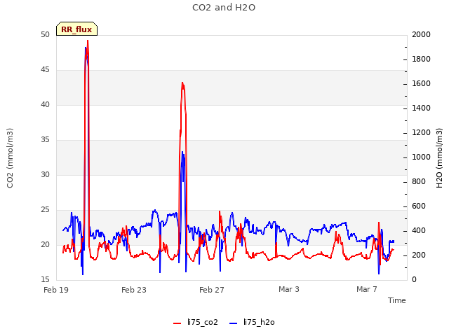 Explore the graph:CO2 and H2O in a new window