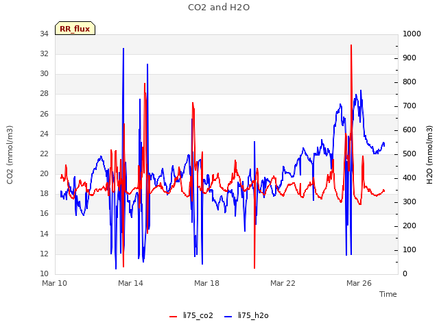 Explore the graph:CO2 and H2O in a new window