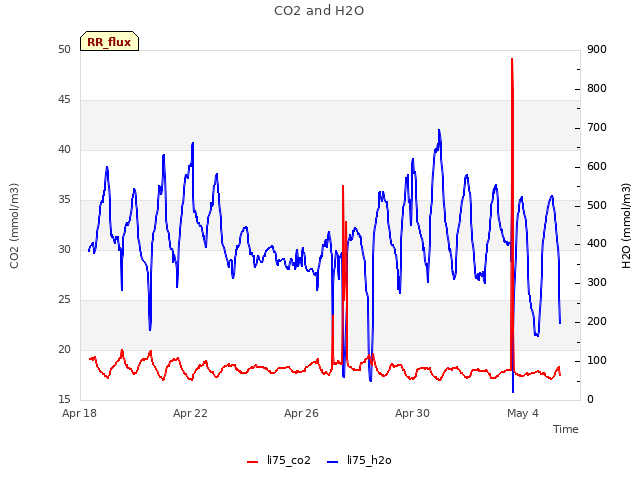 Explore the graph:CO2 and H2O in a new window