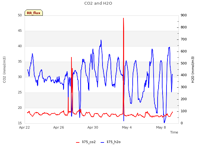 Explore the graph:CO2 and H2O in a new window