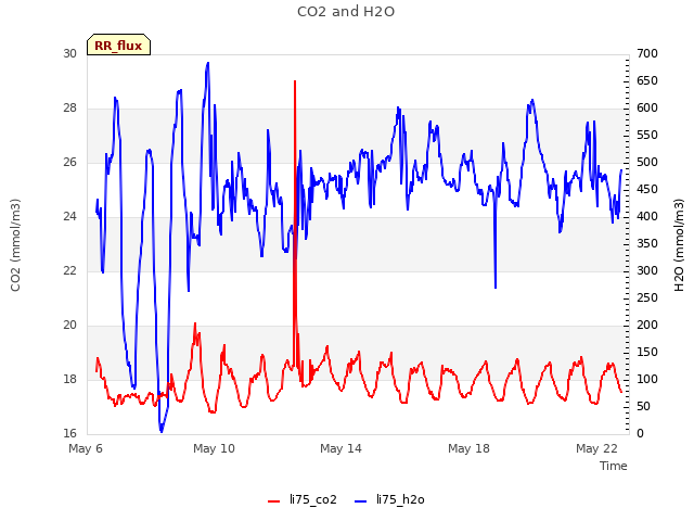 Explore the graph:CO2 and H2O in a new window