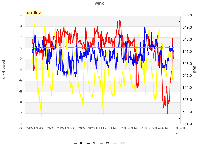 plot of Wind