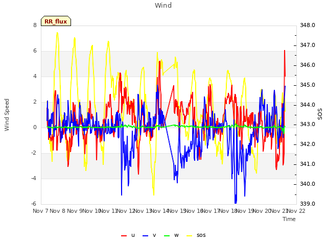 plot of Wind