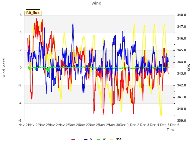 plot of Wind