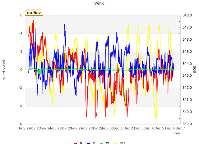 plot of Wind