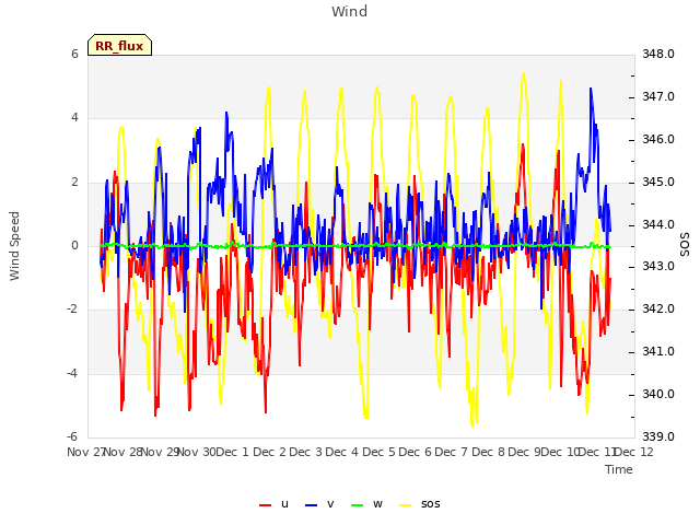 plot of Wind