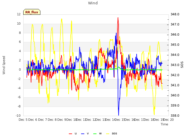 plot of Wind