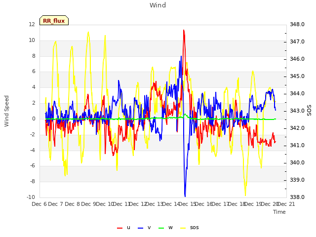 plot of Wind