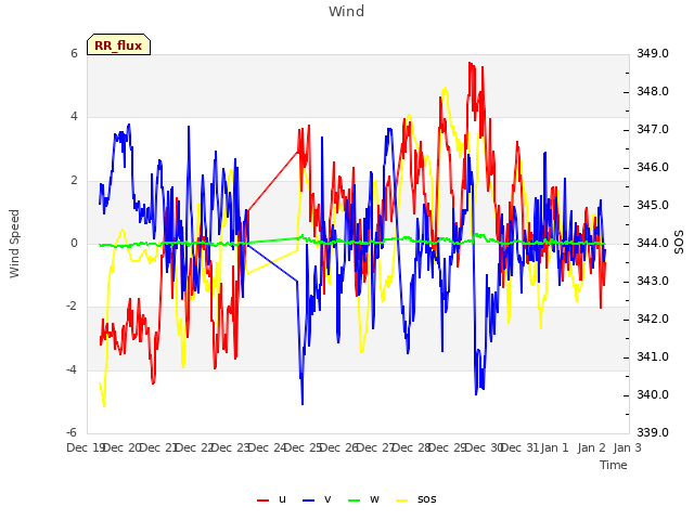 plot of Wind