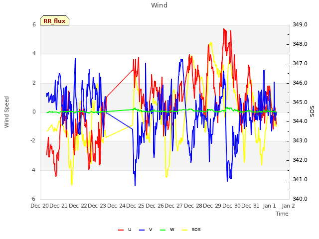 plot of Wind