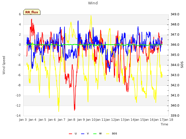 plot of Wind