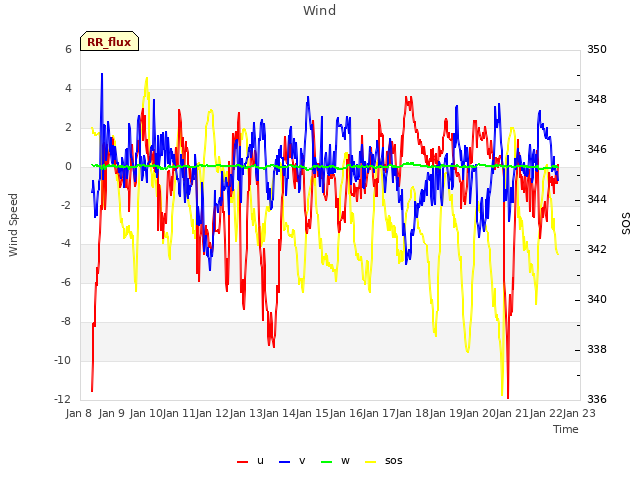 plot of Wind