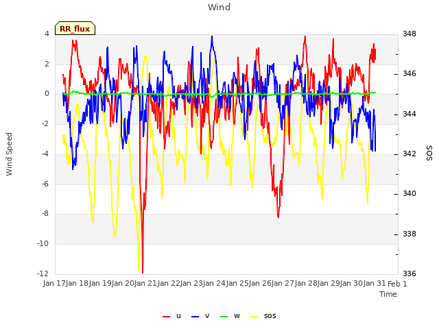 plot of Wind