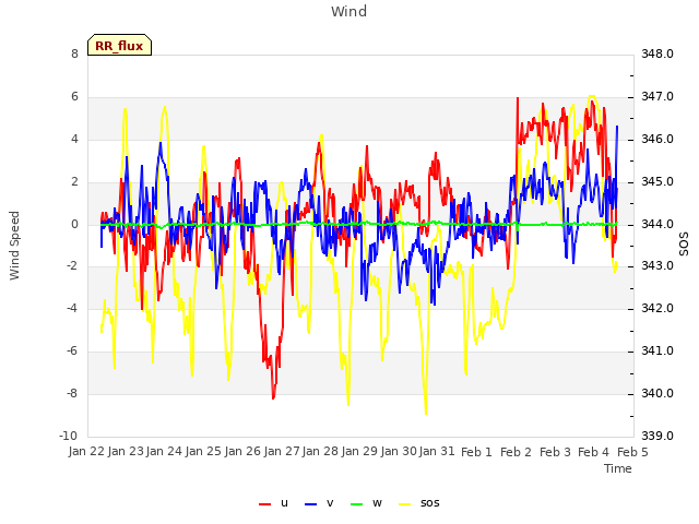 plot of Wind