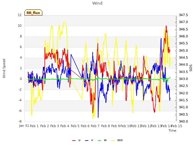 plot of Wind