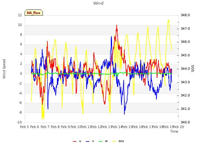 plot of Wind