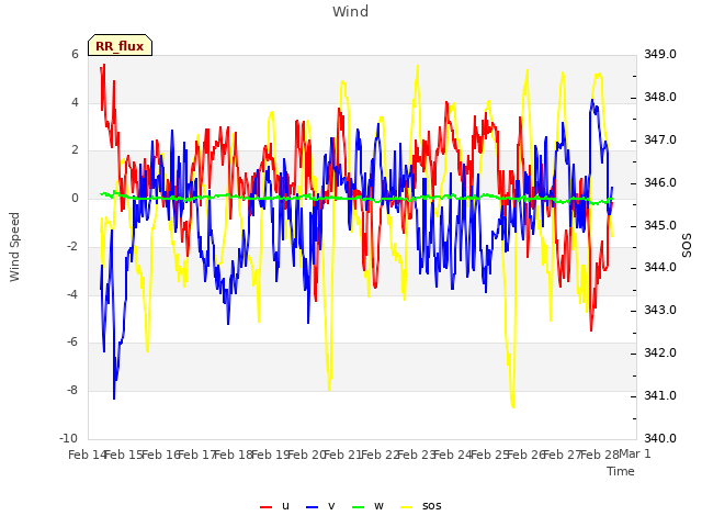 plot of Wind