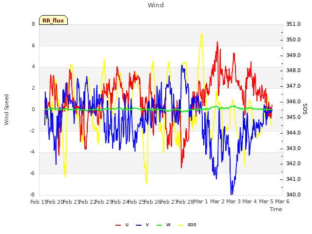 plot of Wind