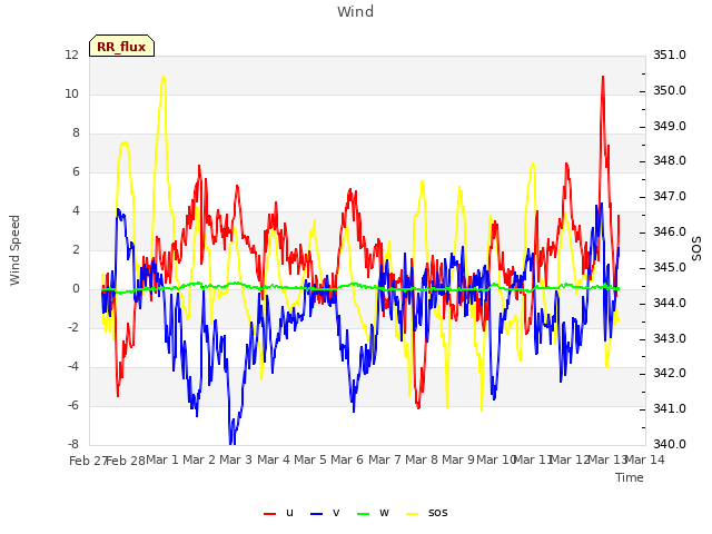 plot of Wind
