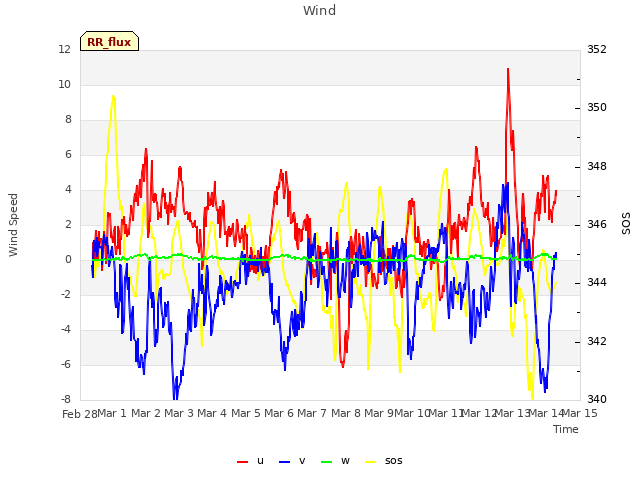 plot of Wind