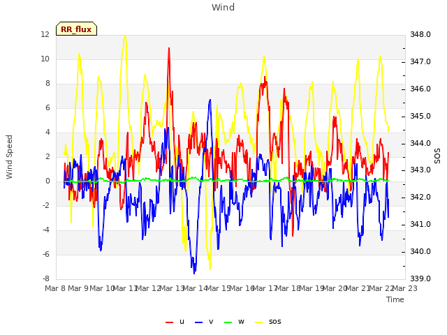 plot of Wind