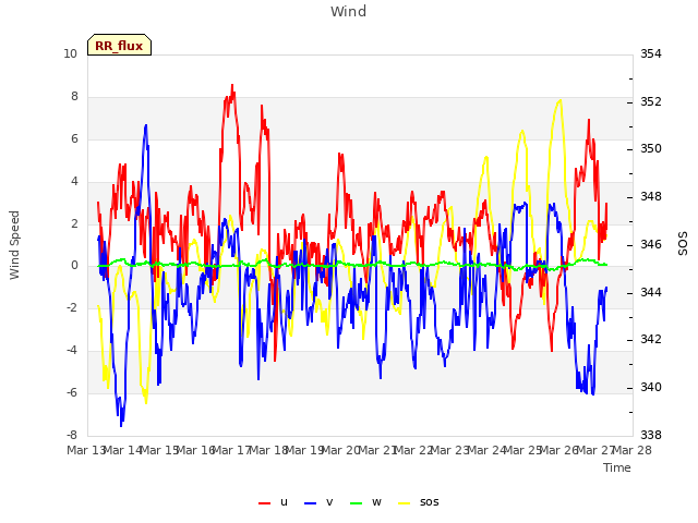 plot of Wind