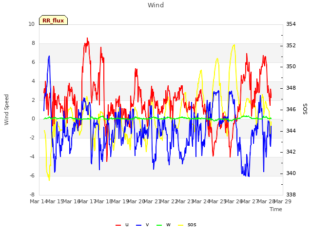 plot of Wind
