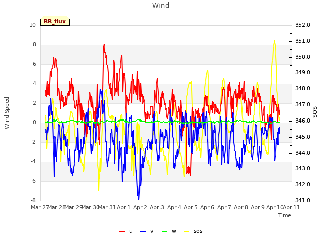 plot of Wind