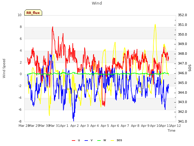 plot of Wind