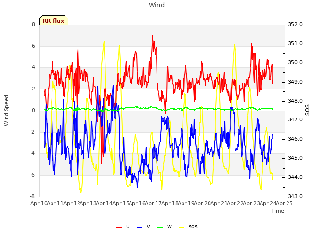 plot of Wind