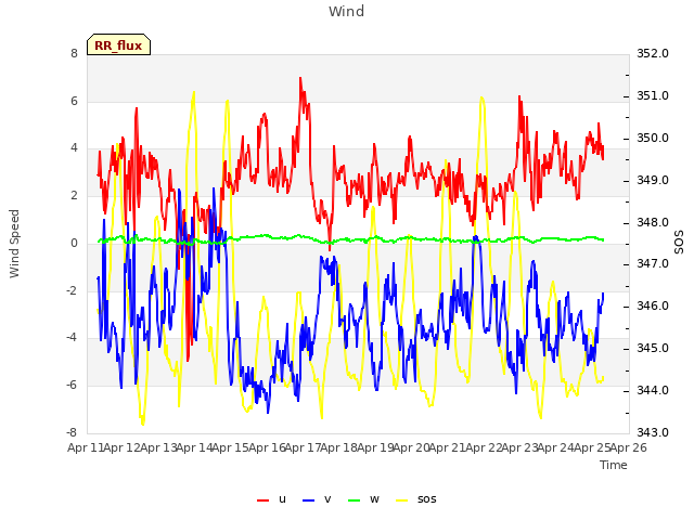 plot of Wind