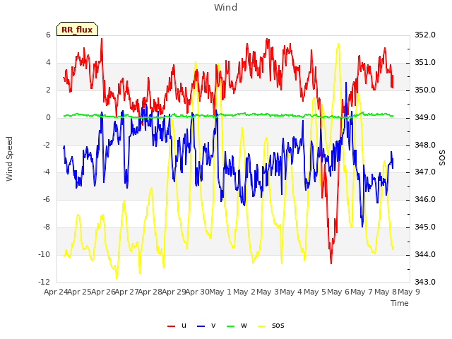 plot of Wind