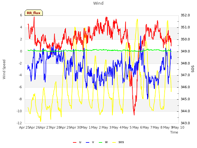 plot of Wind