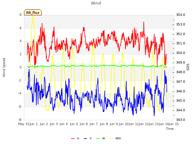 plot of Wind