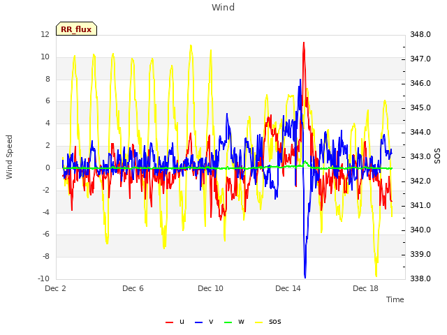 Explore the graph:Wind in a new window