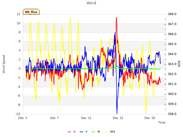 Explore the graph:Wind in a new window