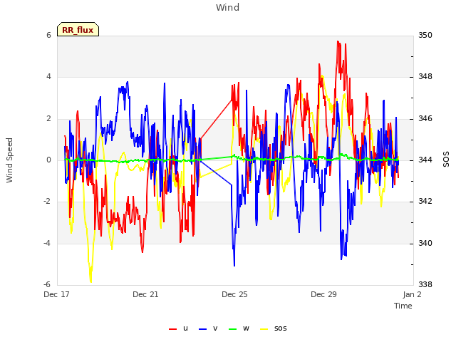 Explore the graph:Wind in a new window