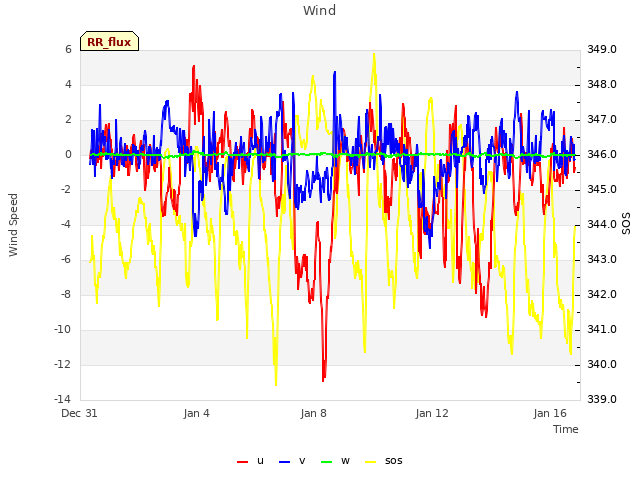 Explore the graph:Wind in a new window