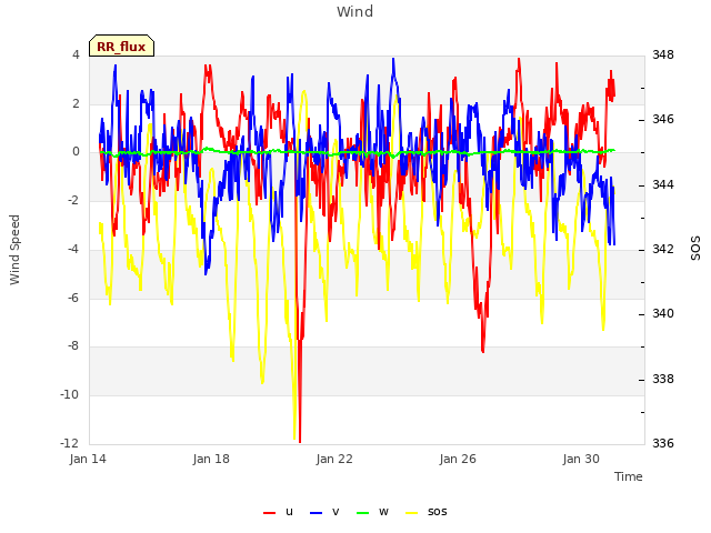 Explore the graph:Wind in a new window