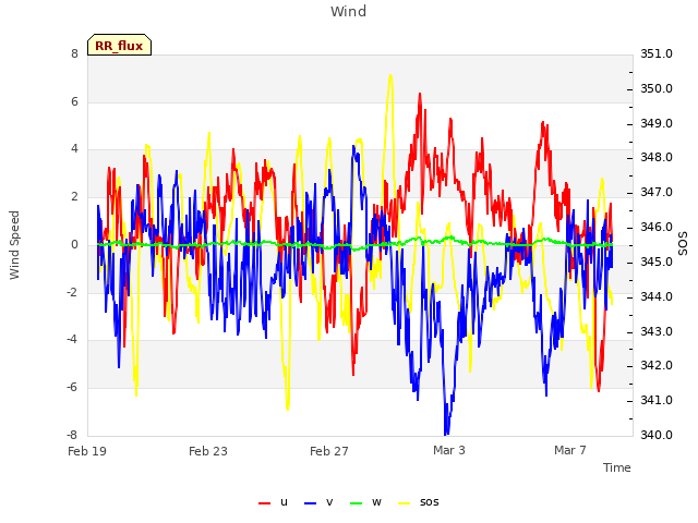 Explore the graph:Wind in a new window
