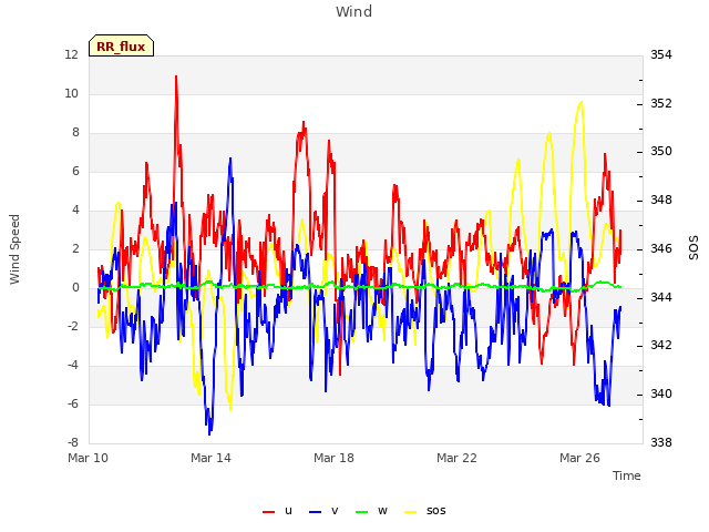 Explore the graph:Wind in a new window