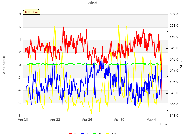 Explore the graph:Wind in a new window