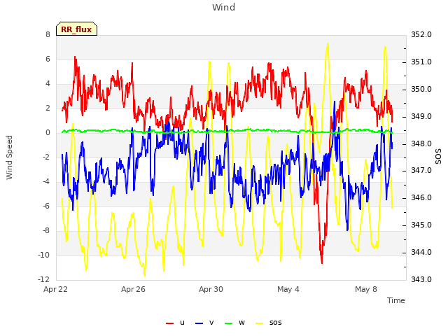 Explore the graph:Wind in a new window