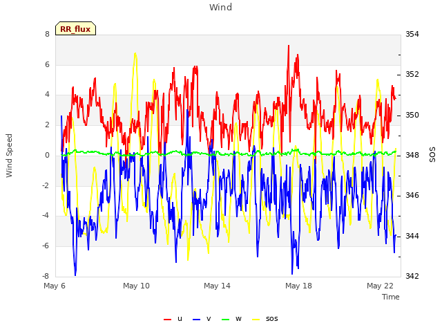 Explore the graph:Wind in a new window