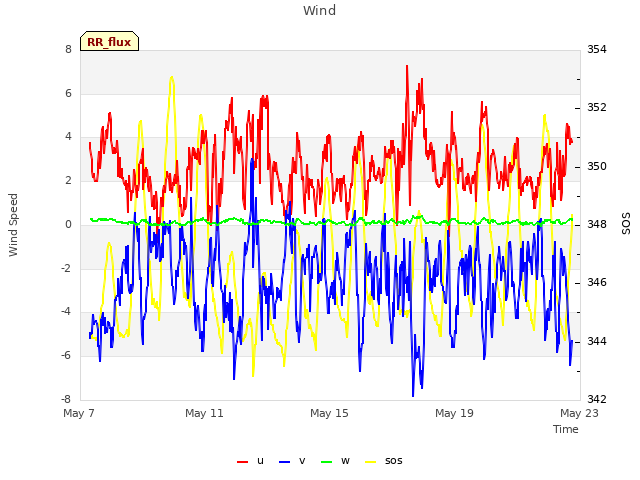 Explore the graph:Wind in a new window