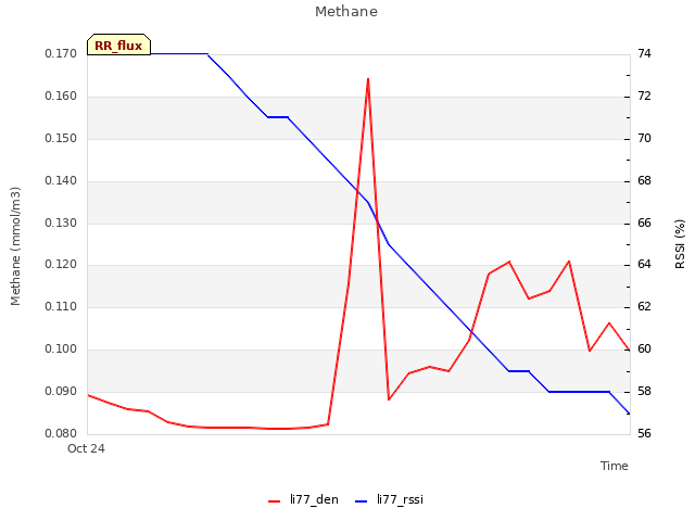 plot of Methane