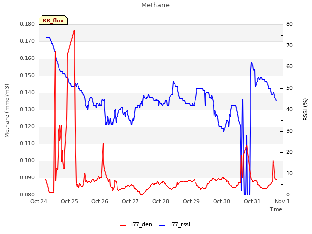 plot of Methane