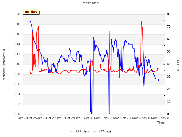 plot of Methane