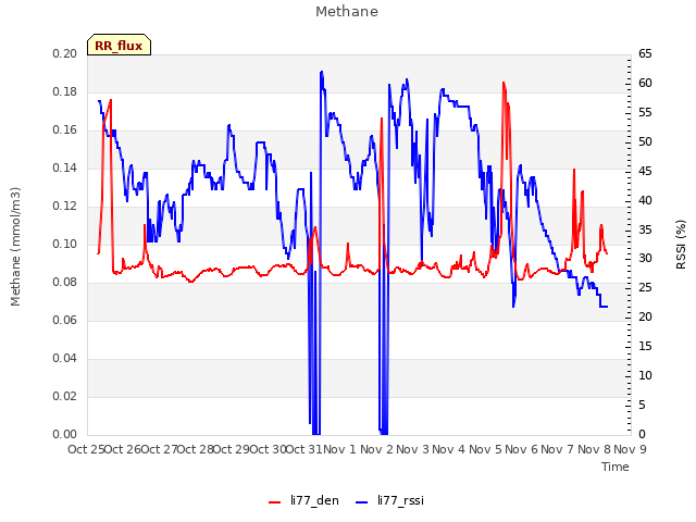 plot of Methane